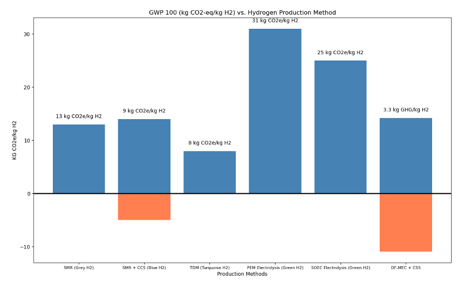 Comparison of H2 production methods