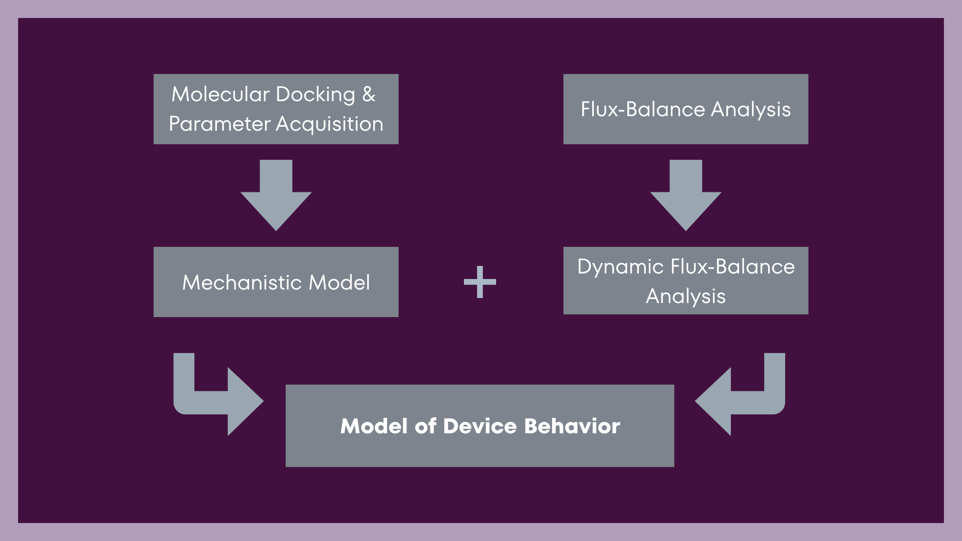Model Construction Diagram